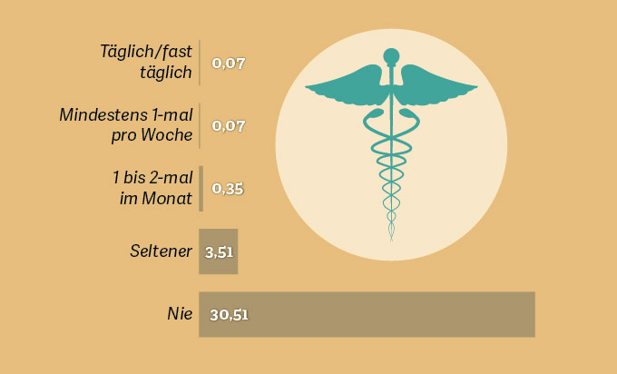 Grafik: Umfrage zur Verwendung von Mitteln gegen Vaginalinfektionen 2015 (in Millionen), Quelle: IfD VuMA, 2015