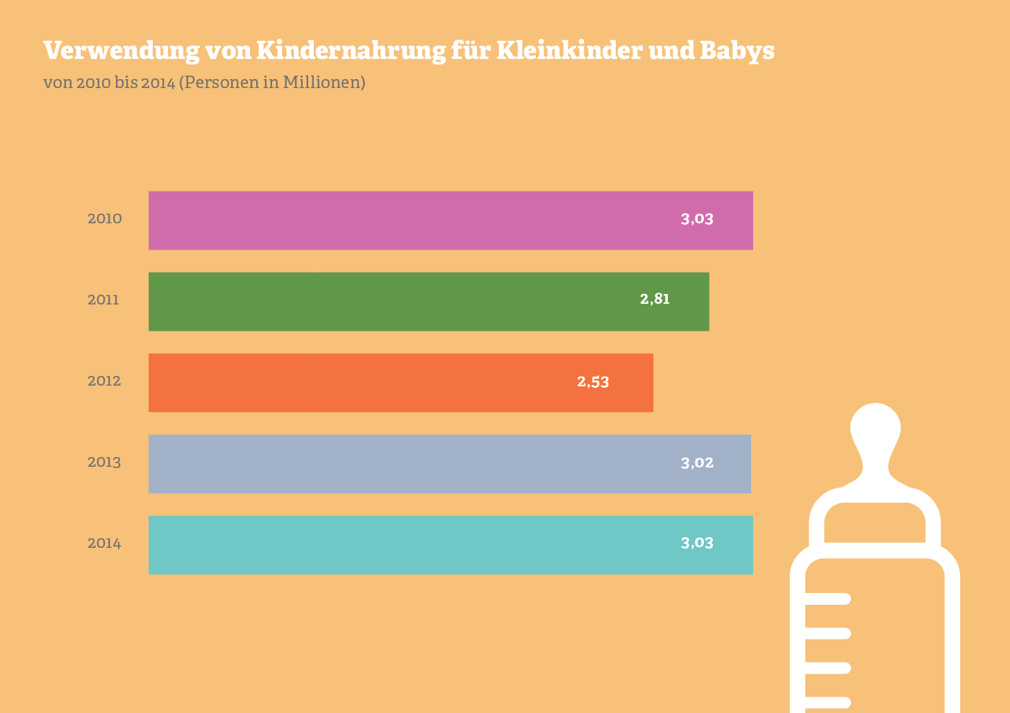 Grafik zur Verwendung von Kindernahrung für Kleinkinder und Babys. Quelle: VuMA, 2014