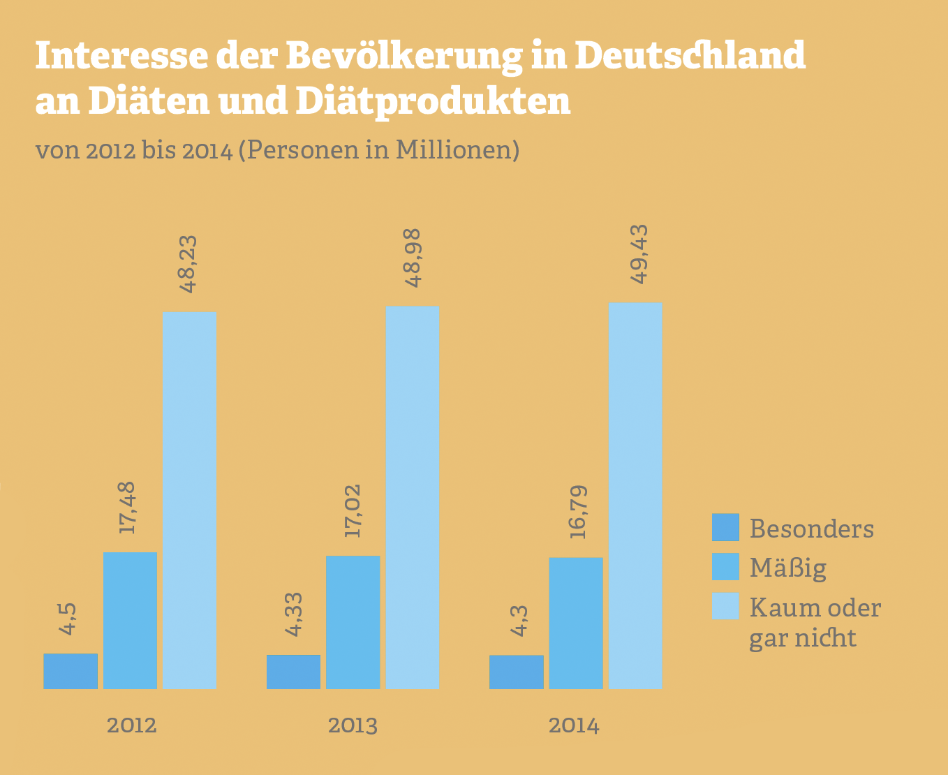 Grafik zum Interesse der Bevölkerung in Deutschland an Diäten und Diätprodukten. Quelle: IfD Allensbach, 2014